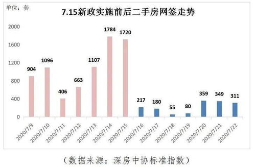 新政“组合拳”精准发力，深圳楼市迎来深度调整