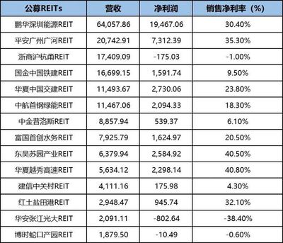公募REITs Q3业绩预喜 近九成上涨，高速公路板块表现亮眼